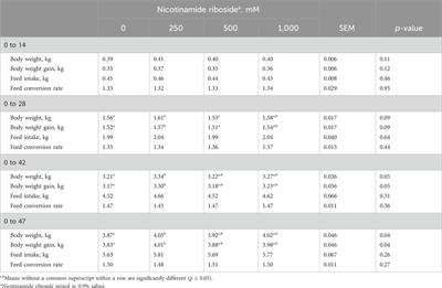 Effects of nicotinamide riboside in ovo feeding on high-yield broiler performance, meat quality, and myopathy incidence